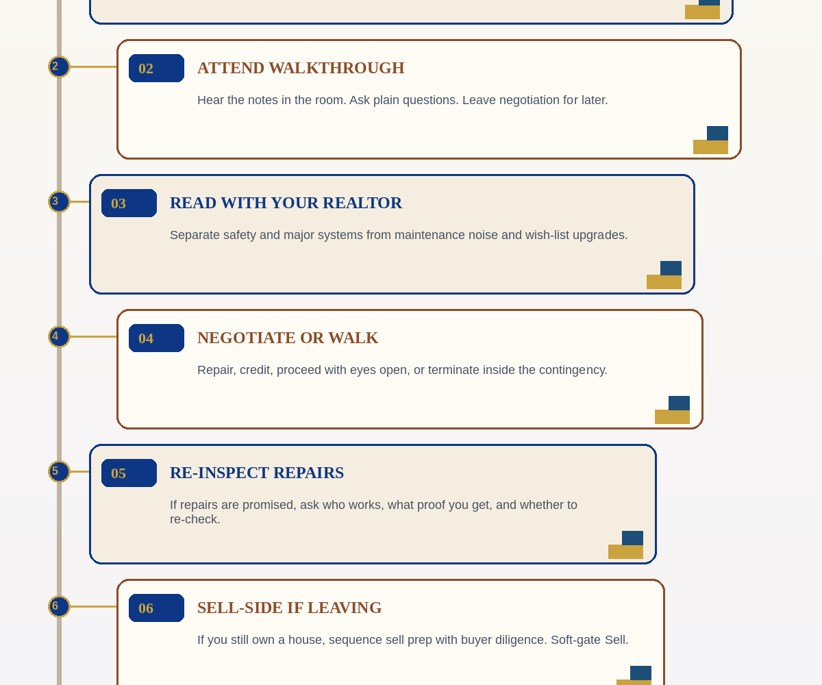 Home inspection decision path for Northwest Indiana buyers: hire early, attend walkthrough, read report with Realtor, negotiate or walk, re-inspect repairs, sell-side if leaving
