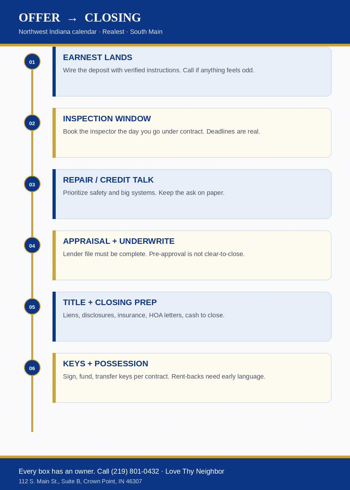 From accepted offer to closing in Northwest Indiana: six-step timeline from earnest money through inspection, appraisal, title, and keys