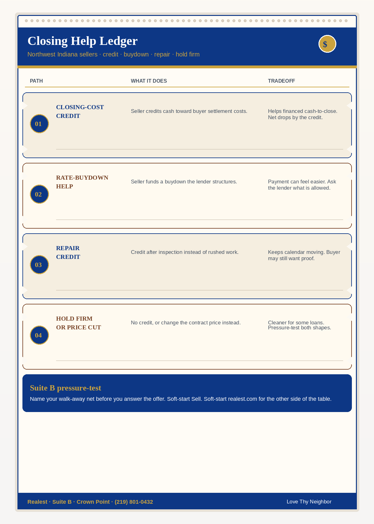 Seller closing help ledger for Northwest Indiana: closing-cost credit, rate-buydown help, repair credit, hold firm or price cut, then Suite B pressure-test