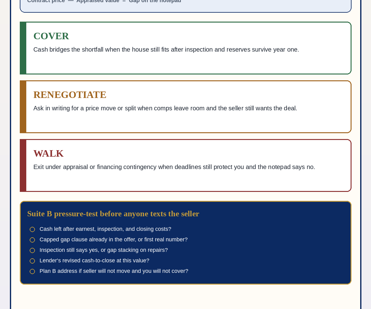 Appraisal gap ledger for Suite B: cover, renegotiate, or walk, plus cash and inspection pressure-test