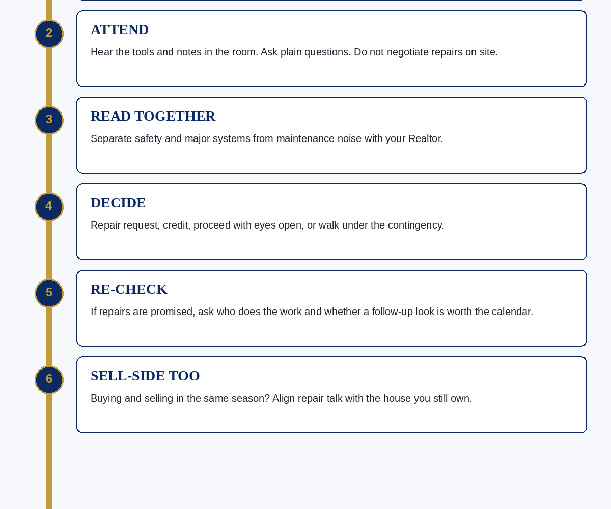 Inspection week for Suite B buyers: hire early, attend, read with Realtor, decide, re-inspect